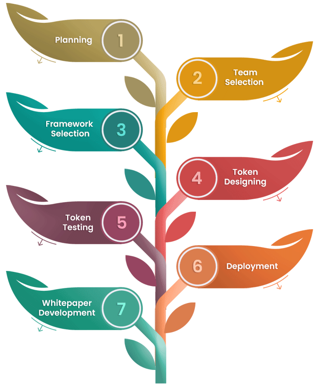 Development Process